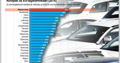 Nőtt az új autók eladása Európában