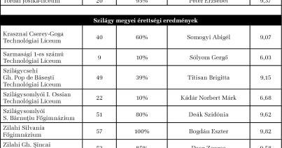 Érettségi: 42 ezer óvás. Melyik tantárgyból a legtöbb?